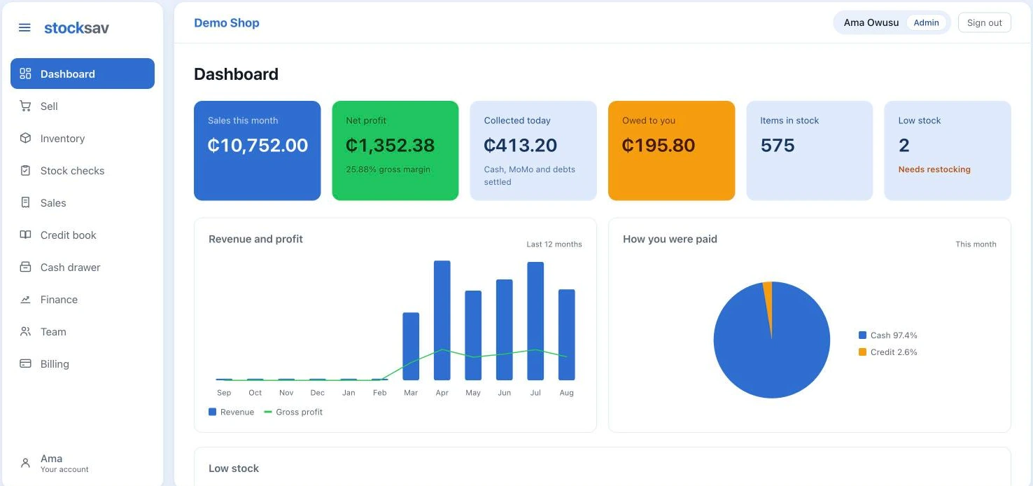 The Stock Sav dashboard: sales this month GHS 10,752.00, net profit GHS 1,352.38 at 25.88% gross margin, GHS 413.20 collected today, GHS 195.80 owed by customers, 575 items in stock and 2 items low. Below, a twelve-month revenue and gross profit chart and a split of cash against credit payments.
