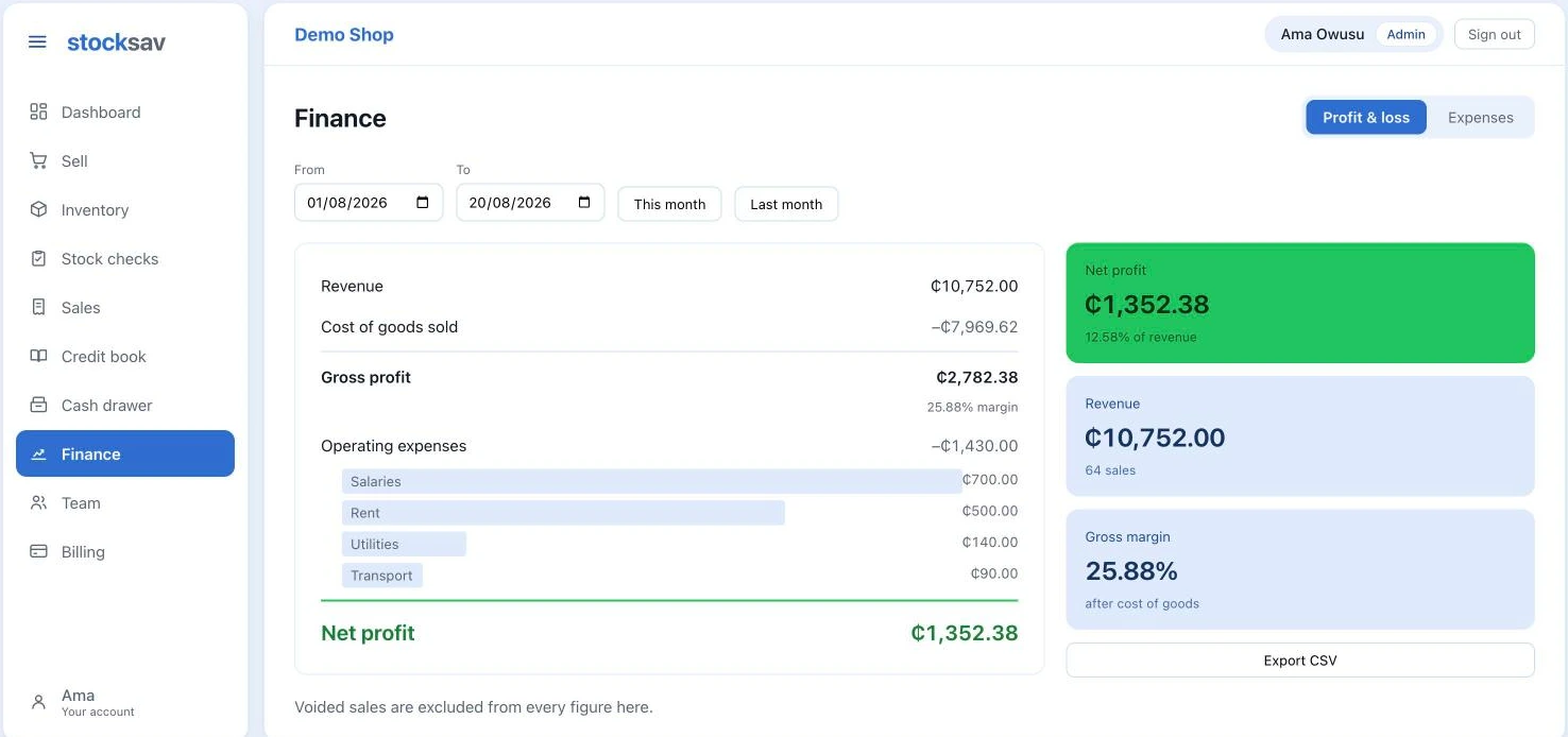The Stock Sav finance screen showing a profit and loss statement for August 2026: revenue GHS 10,752.00, cost of goods sold GHS 7,969.62, gross profit GHS 2,782.38 at a 25.88% margin, operating expenses of GHS 1,430.00 broken down into salaries, rent, utilities and transport, and net profit of GHS 1,352.38.